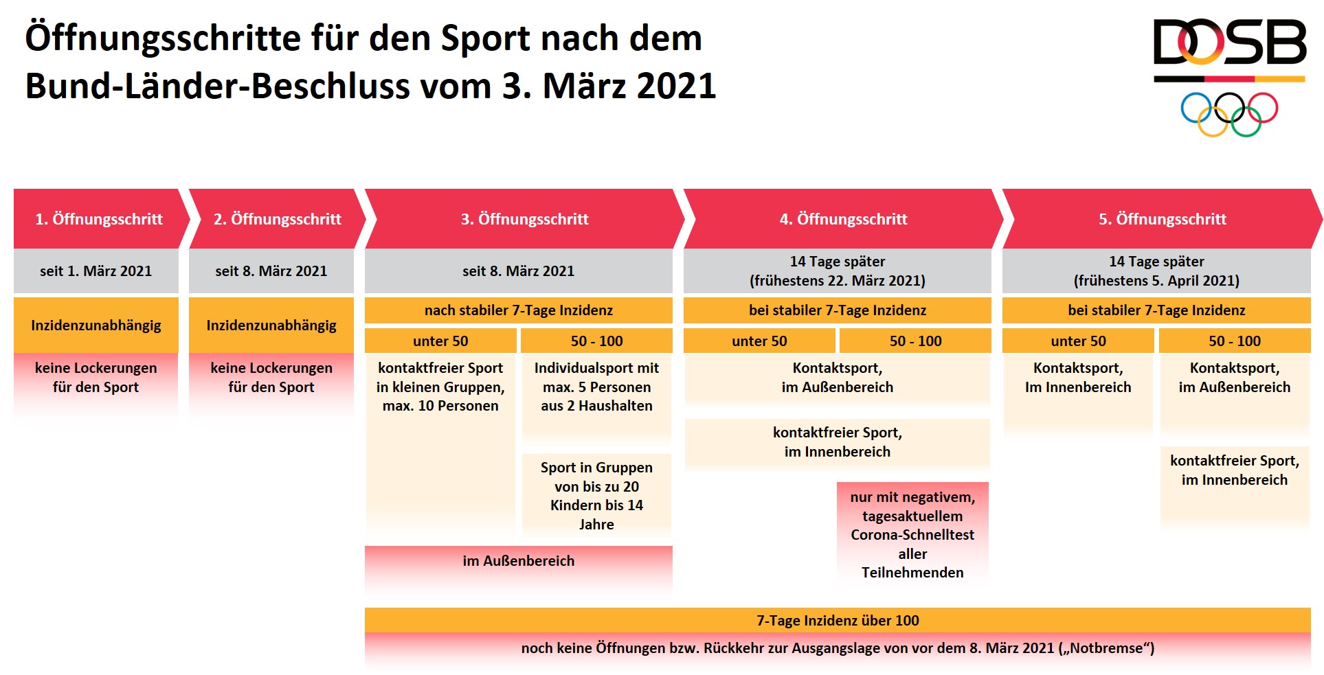 Öffnungsschritte für den Sport